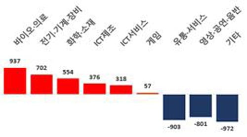 2019년 대비 2020년 업종별 벤처투자 증감(억원)