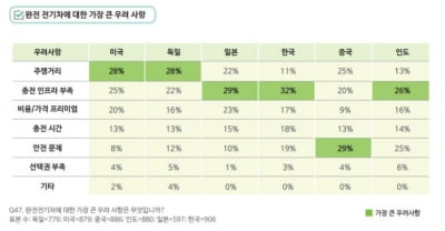 한국 소비자 과반수, "다음엔 전기차를 사겠다"