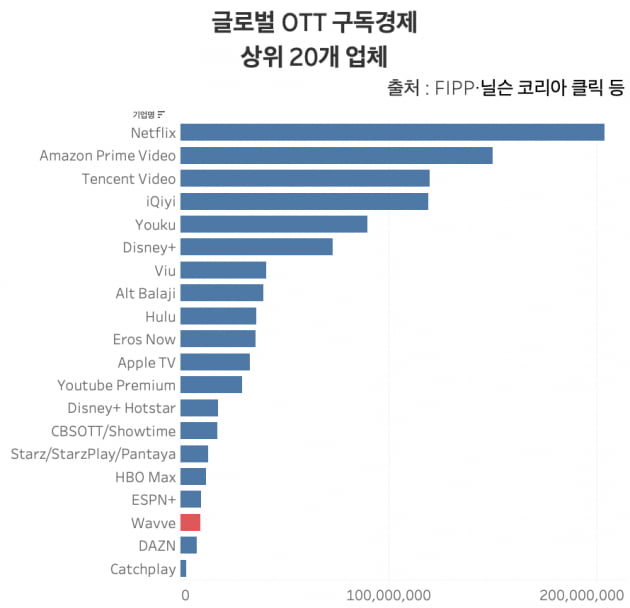 글로벌 비디오 구독 경제 상위 20개 업체. 넷플릭스의 지난해 구독자 수는 2억명을 돌파하며 1위 자리를 굳건히 지켰다. 2위인 아마존 프라임 비디오가 1억5000만명 구독자로 넷플릭스를 추격하고 있다. 한국의 웨이브는 1000만명으로 18위에 이름을 올렸다. /그래프=신현보 한경닷컴 기자