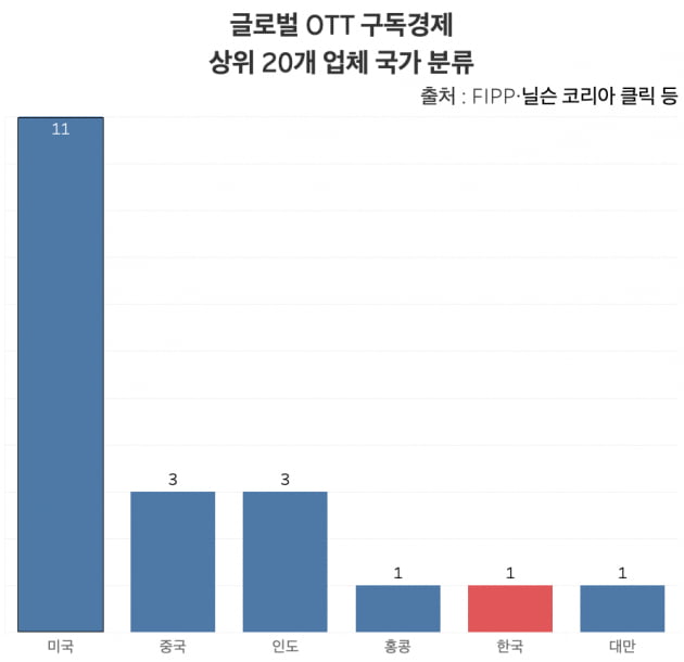 글로벌 비디오 구독 경제 상위 20개 업체 국가 분류. 미국이 11개국으로 가장 많았고, 중국과 인도가 각각 3곳, 한국·홍콩·대만 각각 1곳 순으로 나타났다. /그래프=신현보 한경닷컴 기자