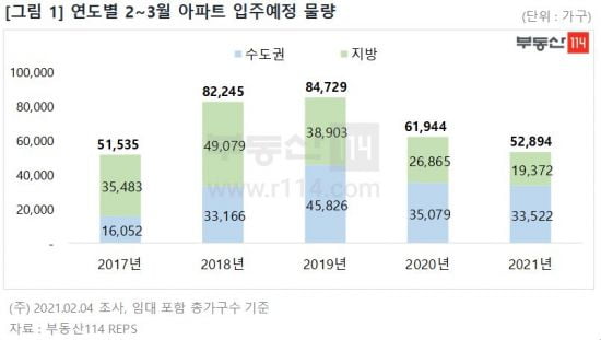 봄 이사철 다가오는데…2~3월 입주 물량 '뚝'