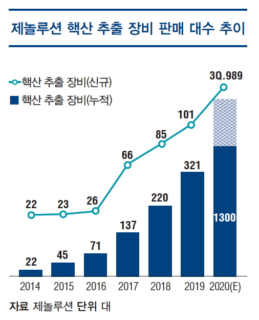 [유망기업] 제놀루션 "코로나 이후 성장동력은 RNAi 합성 서비스가 될 것"