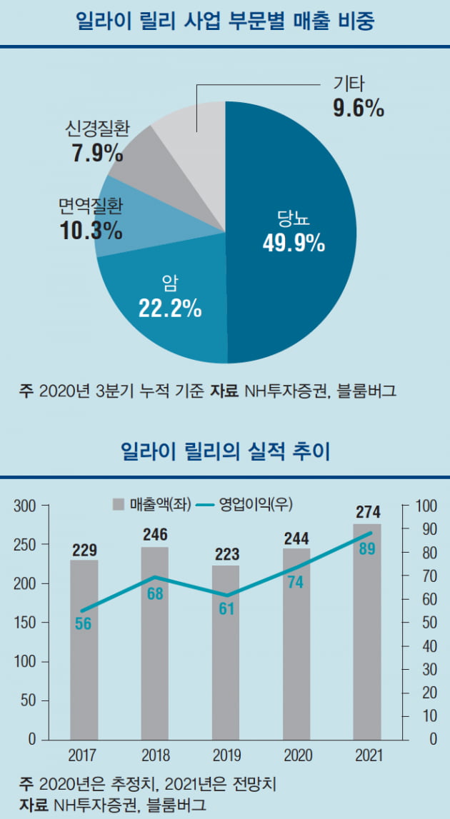 [해외 바이오 기업] 알츠하이머·코로나 치료제로 한발 더 도약하는 일라이 릴리