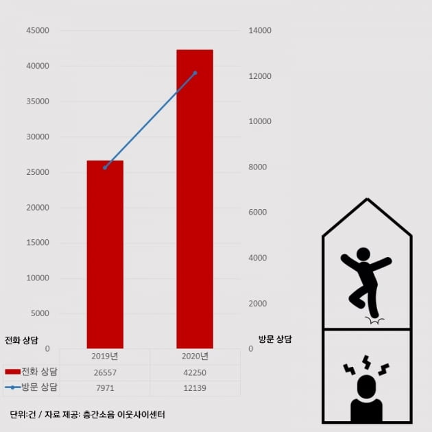 코로나19 이후 층간소음 민원 증가…직접 윗집 찾아가 해결은 위험할수도