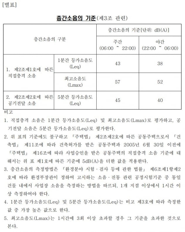 코로나19 이후 층간소음 민원 증가…직접 윗집 찾아가 해결은 위험할수도