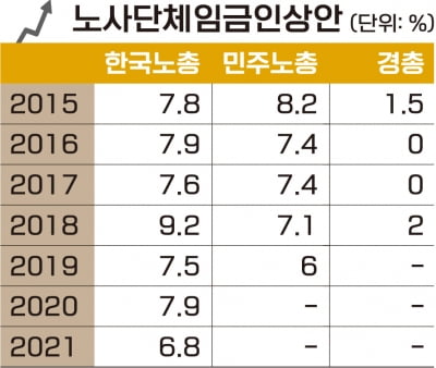 역사 속으로 사라지는 임금요구안...한국노총만 올해 6.8% 제시