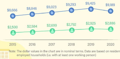 싱가포르 가계 실질소득 11년만에 첫 감소