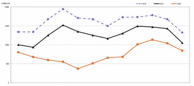 2018, 2019, 2020년 월별 디지털 카메라 판매량 그래프. 일반적으로 야외 활동이 많은 4~5월에 판매량이 늘어나지만 지난해(주황색)는 코로나19 영향으로 오히려 감소하는 모습을 보였다. /CIPA 제공