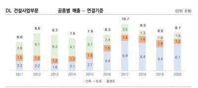 DL이앤씨, 분할 후 첫 기업 신용등급 'AA-'…"최상위 이익창출능력 유지"
