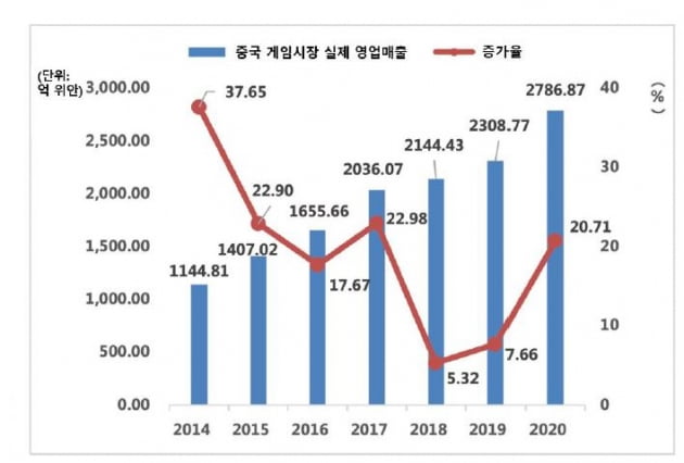 중국 게임 산업 '폭풍성장'…지난해 40조원 돌파