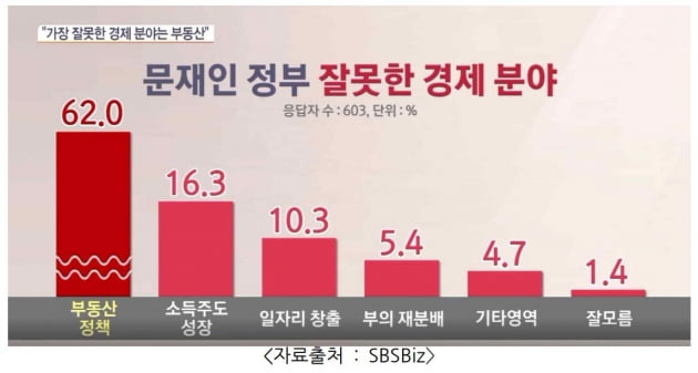 전세입자 28.2% vs 월세입자 41.6%…"文, 경제 잘한다"