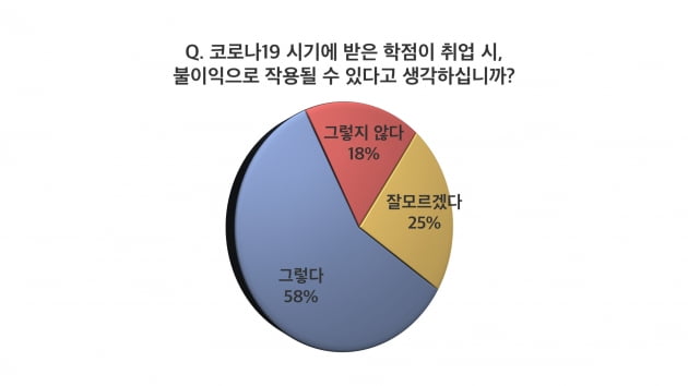 코로나19 때문에 너도, 나도 A+…취업에서 불이익 받을까 고민이라면