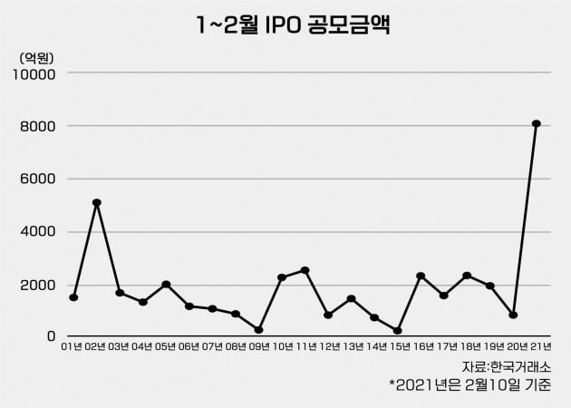 [한경 CFO Insight] 연초부터 후끈한 IPO 시장