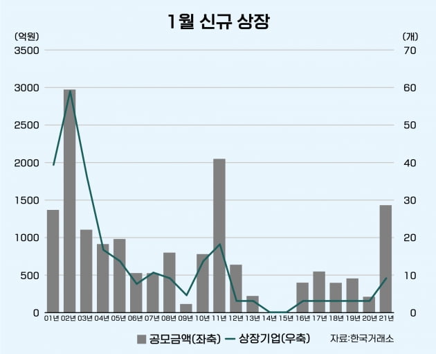 [한경 CFO Insight] 연초부터 후끈한 IPO 시장