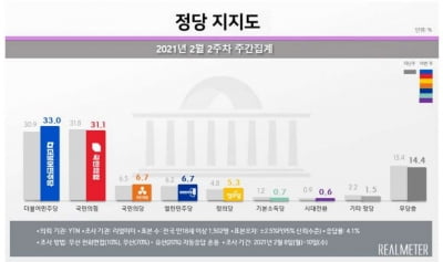 민주당 33.0% vs 국민의힘 31.1%…영남 제외 전 지역 與 우세