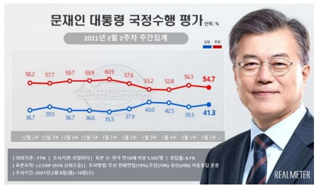 자료=리얼미터