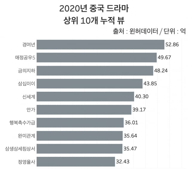 2020년 중국 드라마 상위 10개 누적 뷰. 지난해 '경여년'이 52억뷰를 넘어서며 1위를 기록했다. /그래프=신현보 한경닷컴 기자