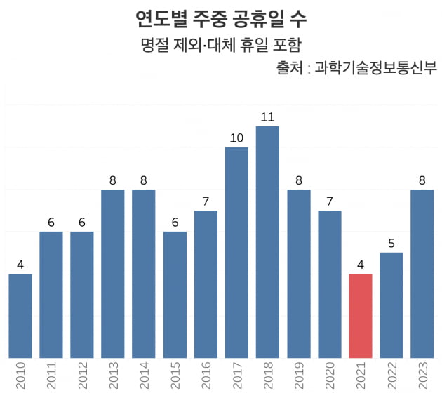 연도별 주중 공휴일 수(명절 제외·대체 휴일 포함). 2021년 명절 제외 남는 주중 공휴일 수는 4일에 불과하다. 이는 2010년 이후 최저치다. /그래프=신현보 한경닷컴 기자