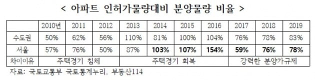 주택공급 부족이 분양가 규제 때문이라고 제시한 통계자료. / 자료=주산연