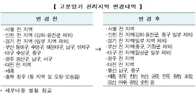 HUG가 작년 12월에 발표한 고분양가 관리지역. 전국의 주요도시들이 대부분이 포함됐다. / 자료=HUG