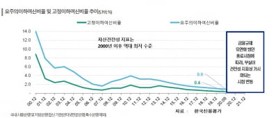 "올해 은행 고정이하여신비율 상승 폭, 금융위기 때보다 클 수도"