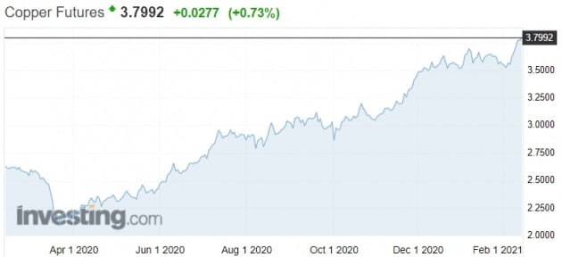 대표적인 원자재 중 하나인 구리 가격도 급등세다. 인베스팅닷컴 캡처

