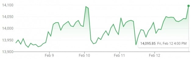 지난주 나스닥은 전 주 대비 1.7%가량 상승 마감했다.