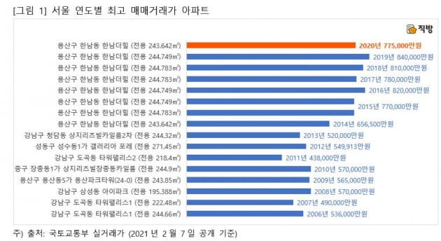 "역시 한남더힐"…7년째 아파트 최고가 기록