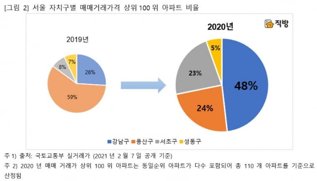 "역시 한남더힐"…7년째 아파트 최고가 기록