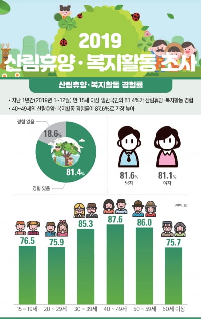 국민 대다수 ‘휴양·휴식’ 등을 위해 숲에 방문