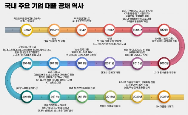 1957년 삼성 첫 대졸 공채...2019년 현대차는 수시채용 시대 열어 