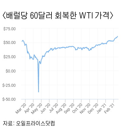 WTI 60달러선 회복…"백신 보급 따라 70달러도 가능" 전망도 [원자재포커스]