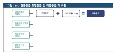 삼성증권, 증권업계 최초 녹색채권 등급 받아…'그린1' 최고 등급 획득