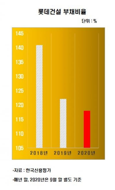 [김은정의 기업워치]우발채무 부담에도 수익성 개선세 이끌어가는 롯데건설