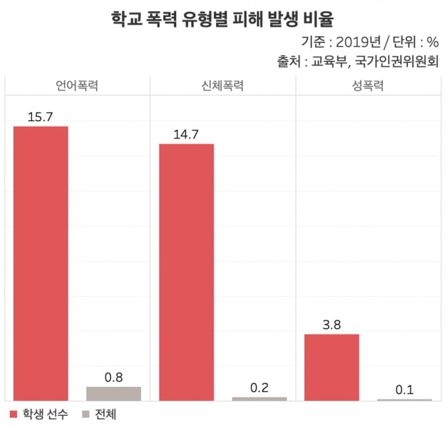 학교 폭력 유형별 피해 발생 비율. 언어폭력이 학생 선수가 15.7%, 전체가 0.8%, 신체폭력은 학생 선수가 14.7%, 전체 0.2% 등 학생선수가 전체 학생에 비해 압도적으로 높은 것으로 나타났다. /그래프=신현보 한경닷컴 기자