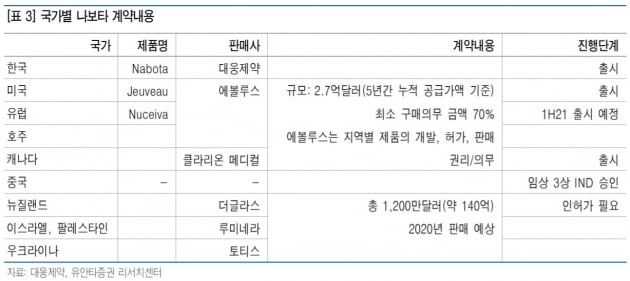 유안타證 "대웅제약, 불확실성 해소가 관건"…투자의견 '중립'