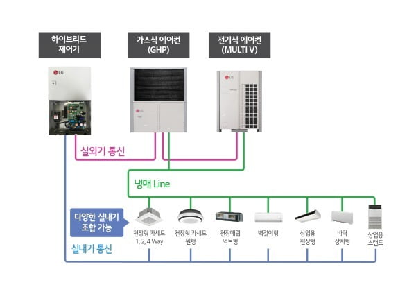 LG전자가 국내 최초로 출시한 '하이브리드 히트펌프 시스템 에어컨' 구성도/사진제공=LG전자