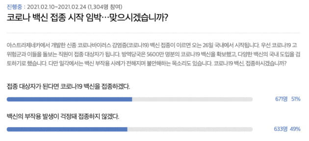 한경닷컴이 10일부터 진행 중인 '이슈 POLL' 설문조사에 따르면 코로나 백신 접종 의사를 묻는 질문에 1304명(16일 9시 기준)의 참여자 중 '접종 대상자가 된다면 접종하겠다'는 응답자가 671명(51%)으로 절반을 웃돌았다. '백신 부작용 발생이 걱정돼 접종하지 않겠다'는 633명(49%)으로 접종 의사를 밝힌 수 보다 소폭 적었다. /사진=한경닷컴 캡쳐