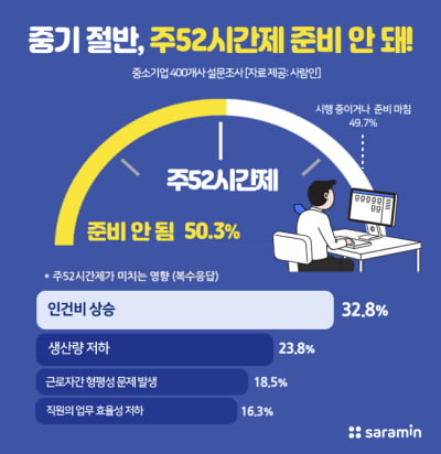 중소기업 절반 이상 “주 52시간제 준비 안 돼”