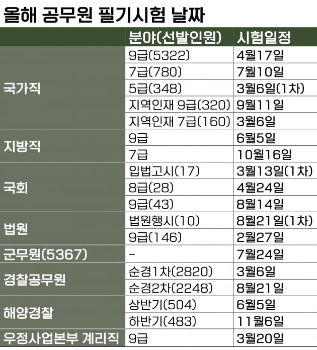 국가-지방직·법원·국회·경찰…올해 공무원 필기시험 날짜는?