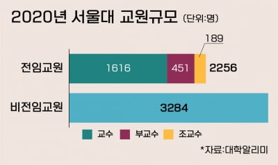 서울대 교수 연봉은 얼마나 될까?