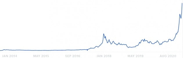 Bitcoin eventually surpassed 50,000 yen “The highest point after 12 years of launch”