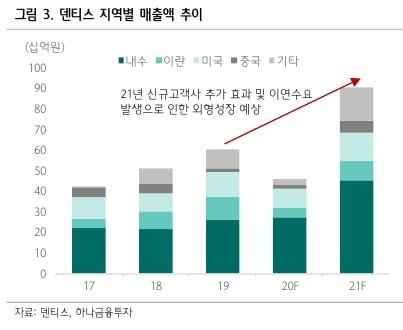 “덴티스, 신규 거래처 확보로 올해 사상 최대 매출 전망”