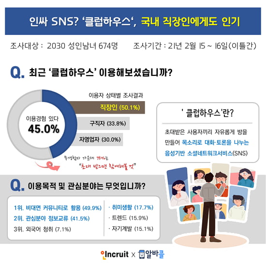 인싸 SNS? ‘클럽하우스’ 국내 직장인에게도 인기