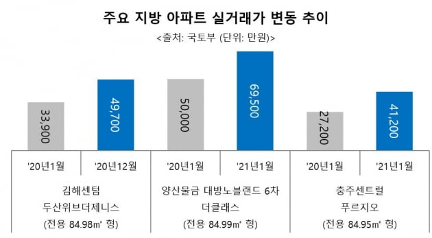 "양산 아파트가 7억"…전국 곳곳 안 오른 곳이 없다