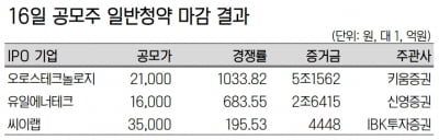 '공모주 청약 슈퍼데이…오로스테크놀로지 흥행 성공, 씨이랩은 부진