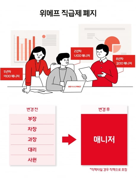 전자상거래 업체 위메프가 다음달 1일부터 부장 이하 구성원 호칭을 '매니저'로 일원화한다고 17일 밝혔다./사진=위메프 제공