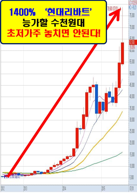 외국인과 증권사의 대규모 매집!!