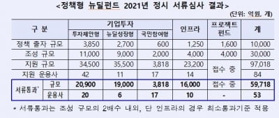 올해 투자업계 초관심 정책형 뉴딜펀드 숏리스트에 53개 운용사 선정