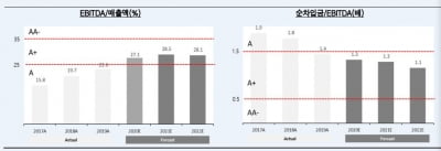 SK매직, 가파른 성장세에 신용등급도 올라…A에서 A+로